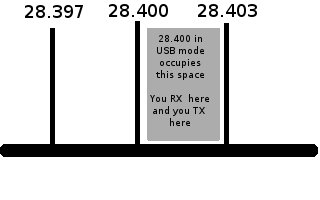 Diagram of a 3 kHz USB passband starting at a 28.400 MHz dial frequency
