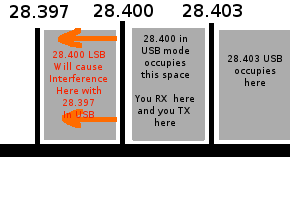 Diagram of several USB conversations stacked at 3 kHz intervals around 28.400 MHz